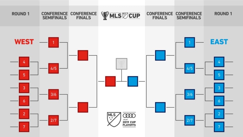 2019 MLS Cup playoffs bracket