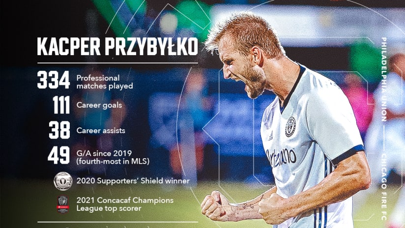Fast Facts | Chicago Fire striker Kacper Przybyłko's career to-date
