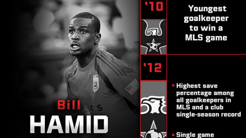Bill Hamid 2014 All-Star Stats homepage only
