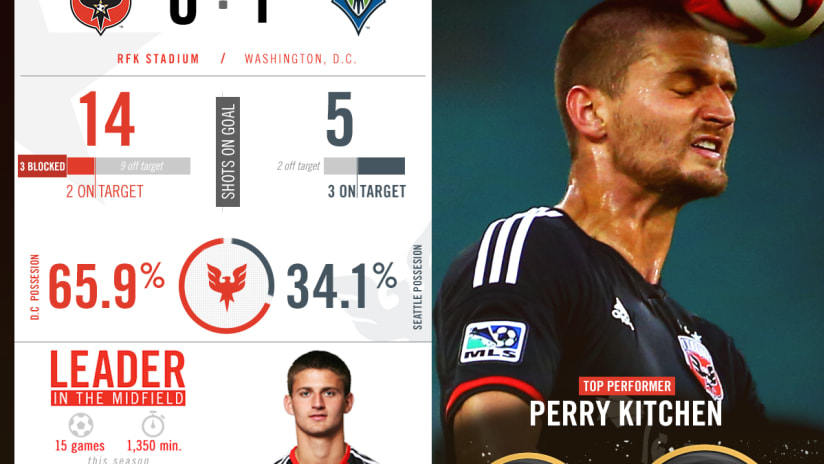 post-match stats graphic - June 28 vs. seattle sounders - perry kitchen