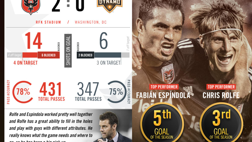 post-game stats - Rolfe and Espindola - May 21 vs. Houston