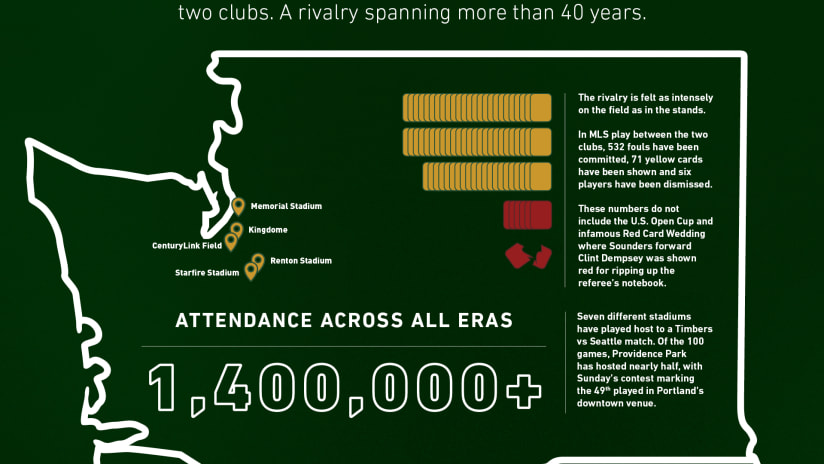 #PDXSEA100 | An infographic for the rivalry - https://portland-mp7static.mlsdigital.net/elfinderimages/POR_SEA100_Infographic_FINAL2.jpg