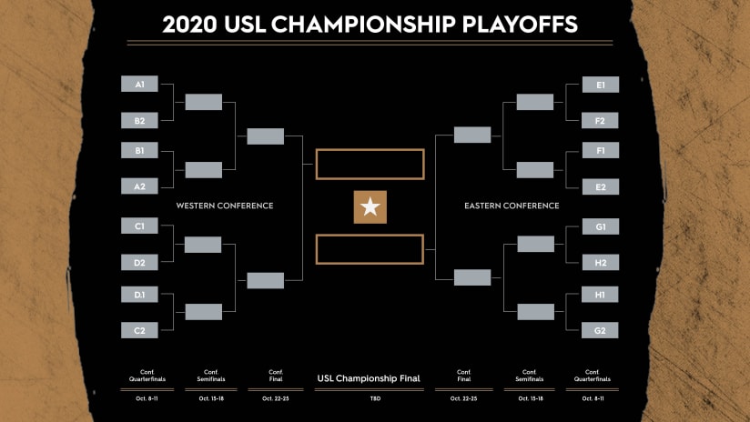 2020 USL Championship Playoffs format