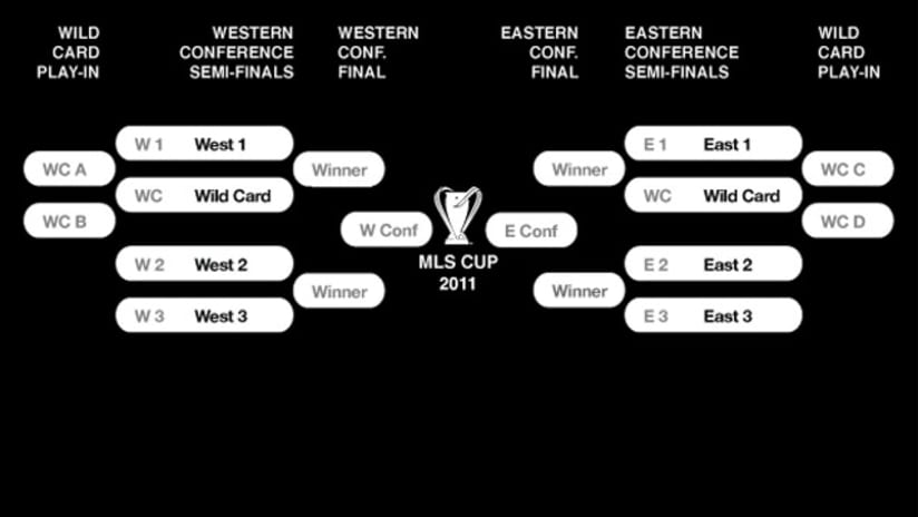 2011 MLS Cup Playoffs format
