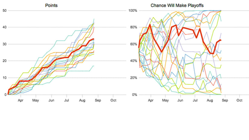 Playoff Chances - August 25