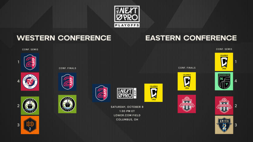 Columbus Crew 2 to host St Louis CITY2 in inaugural MLS NEXT Pro Cup