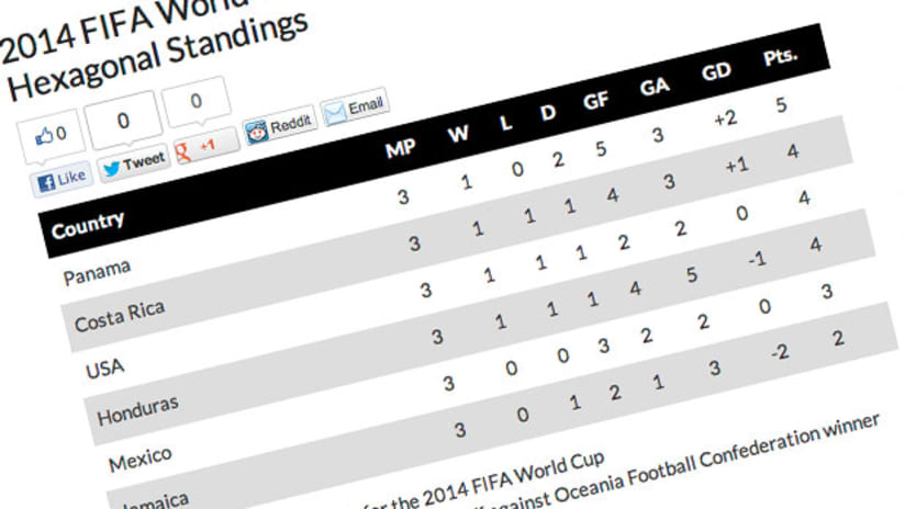 2014 FIFA World Cup - CONCACAF Hexagonal Standings