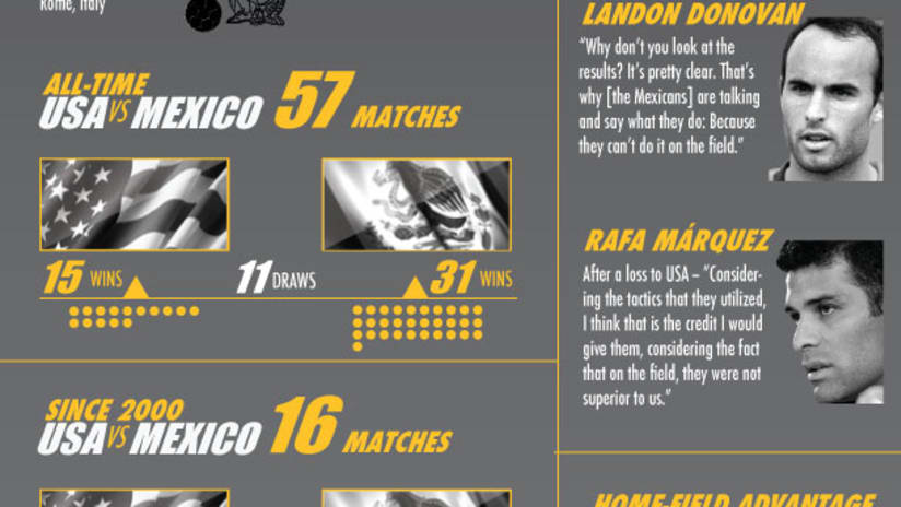 Gold Cup: USA vs Mexico by the numbers (infographic) -