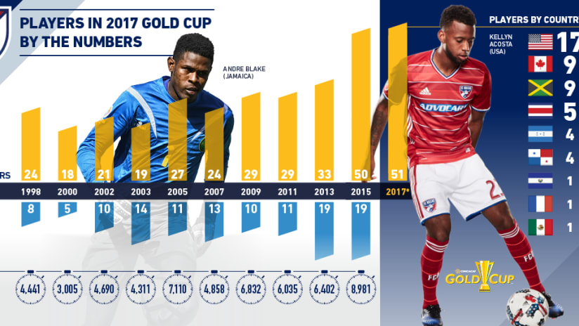 2017 Gold Cup Infographic - update 7.10