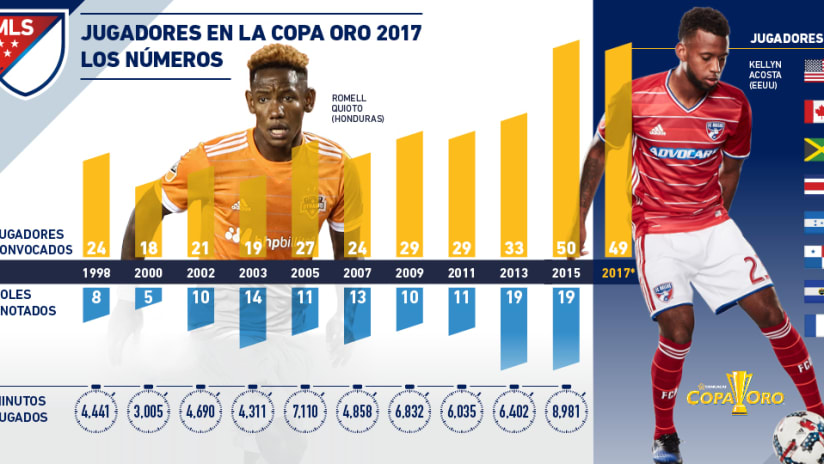 Gold Cup MLS players infographic spanish