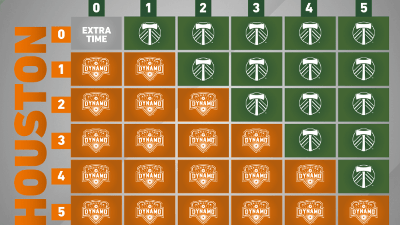 Timbers-Dynamo goal chart, 11.3.17