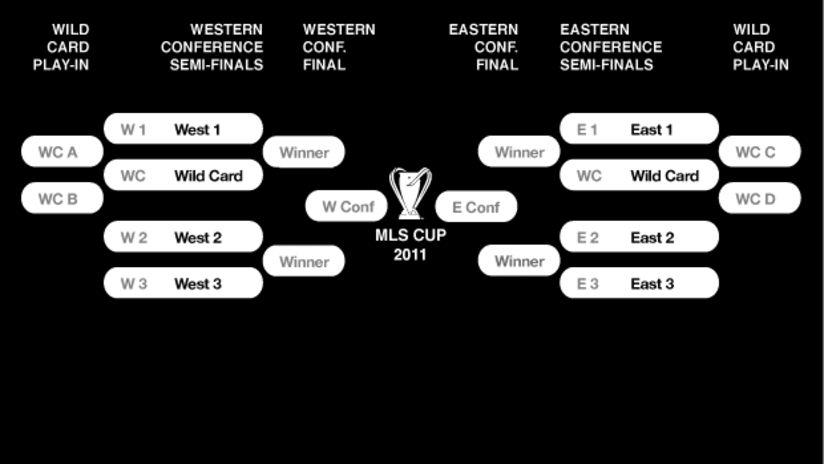 2011 MLS Cup Playoffs format