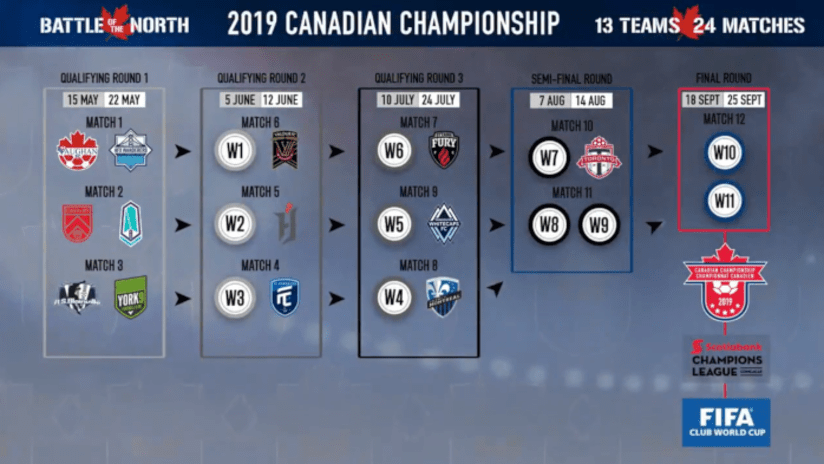 Canada Championship opponents 2019