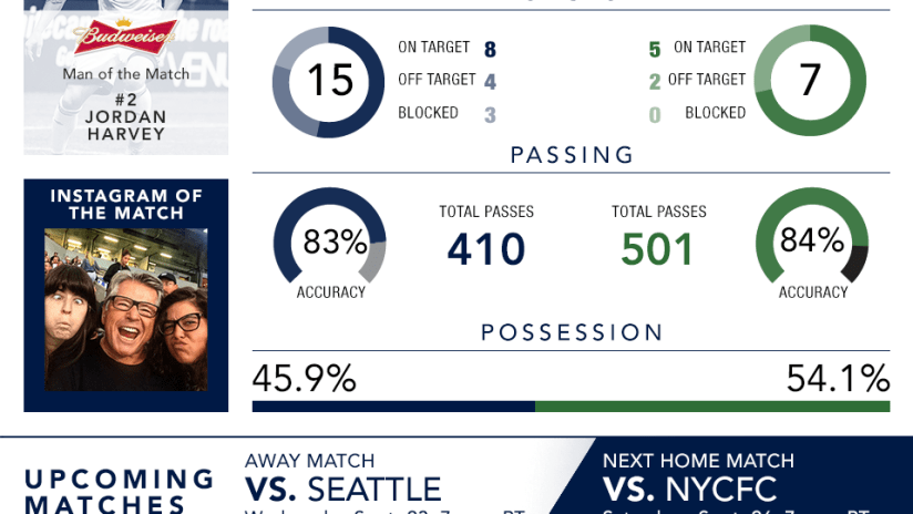 INFOGRAPHIC: Whitecaps FC fall 3-0 to Seattle in Cascadia finale -