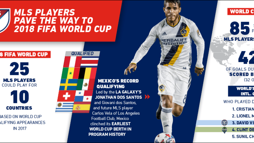 MLS 2018 World Cup Infographic