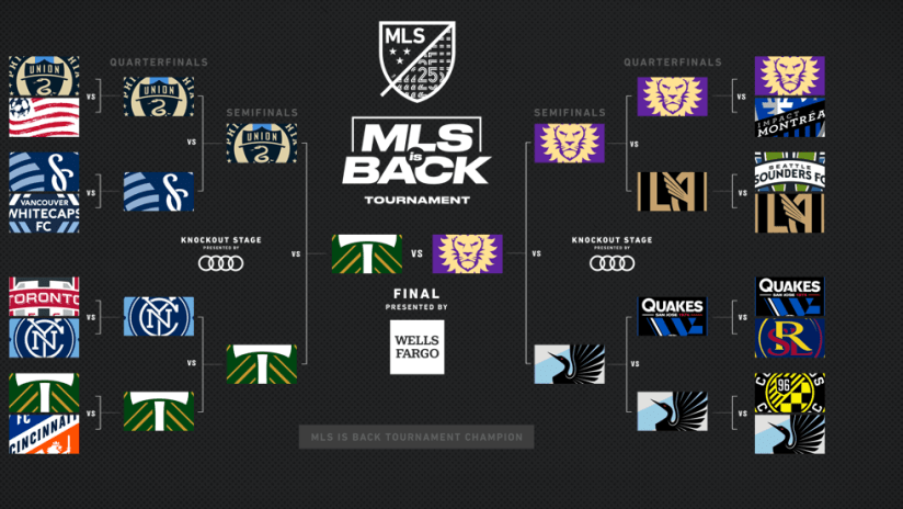Mls Playoff Schedule 2022 Mls Is Back Tournament Semifinals: Early Preview Of Both Matches |  Mlssoccer.com