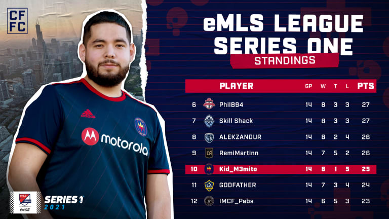 With League Series One qualifying behind him, Kid M3mito readies for February's League Series Two -