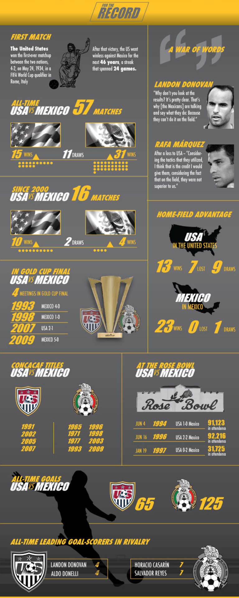 Gold Cup: USA vs Mexico -