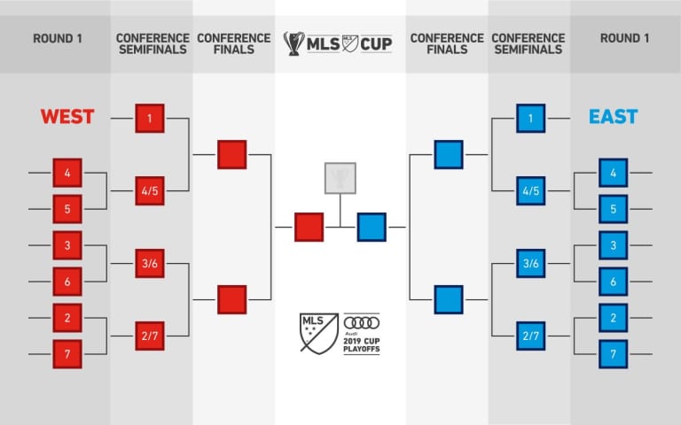 Major League Soccer to Adopt New Playoff Structure in 2019 -