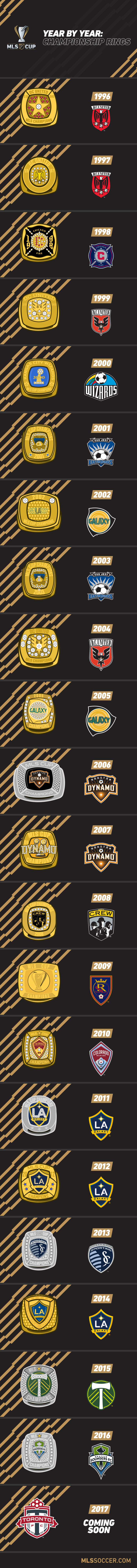 MLS Cup championship rings: a visual history -