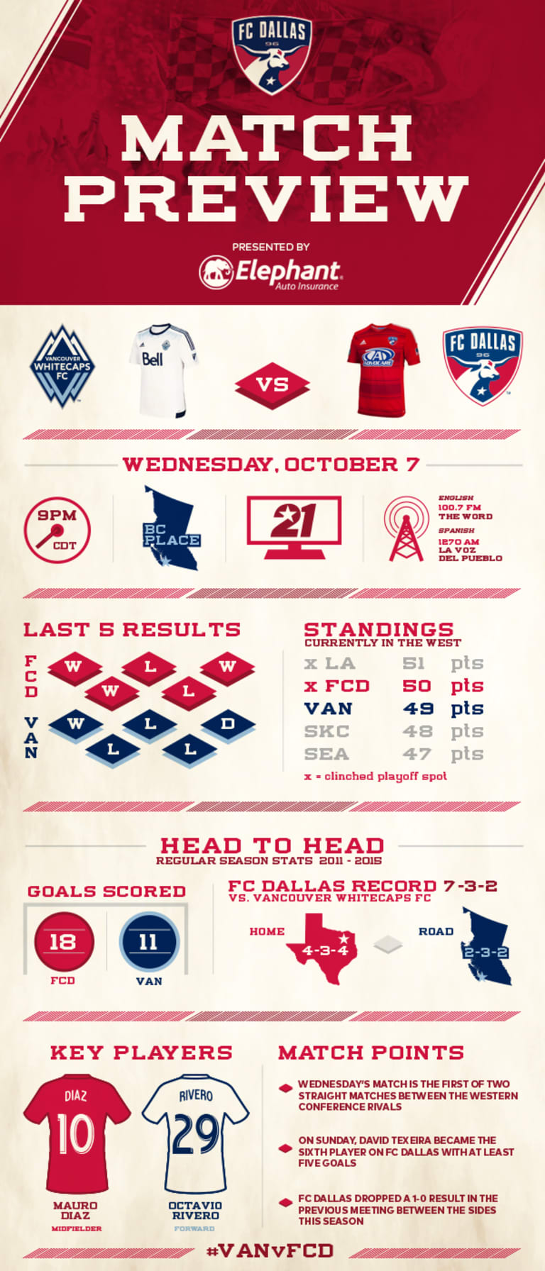 Infograph: FC Dallas at Vancouver Whitecaps FC -