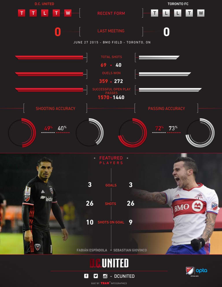 By the Numbers | United v. Toronto FC -