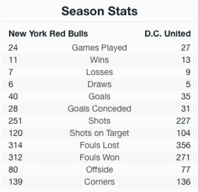 Match Notes: RBNY vs D.C. United -