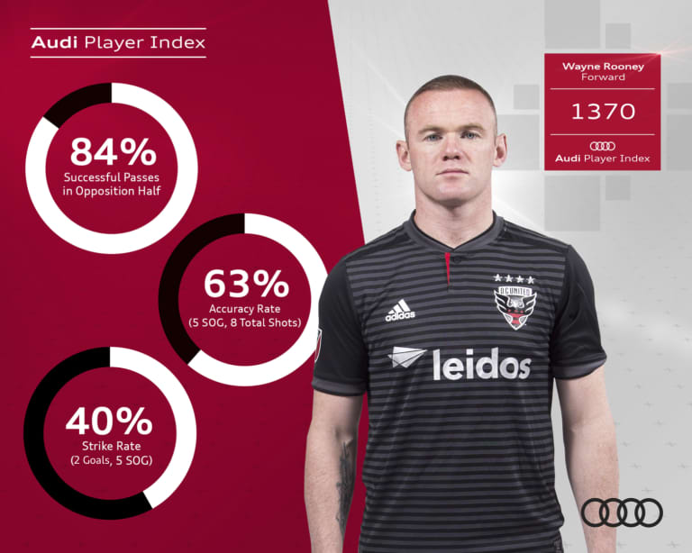 Wayne Rooney makes MLS Team of the Week for Week 32 -