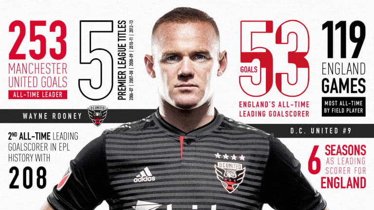 By the Numbers | Wayne Rooney -