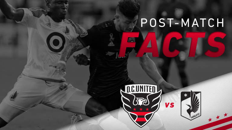 Post Match Facts | #DCvMIN -