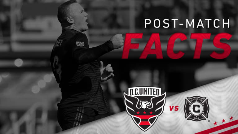Post Match Facts | #DCvCHI -