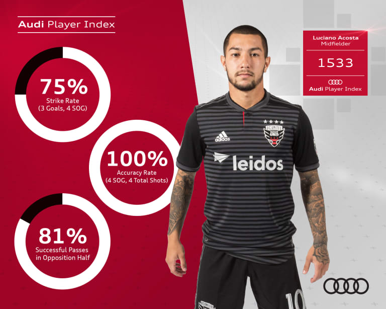 Acosta named MLS' Audi Player Index spotlight player -