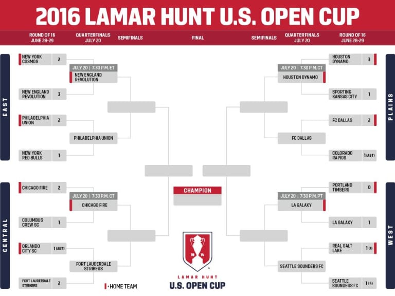 Tournament Reset: Where we're at in the Lamar Hunt U.S. Open Cup -