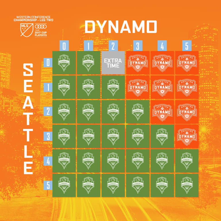How the Dynamo can advance to MLS Cup -