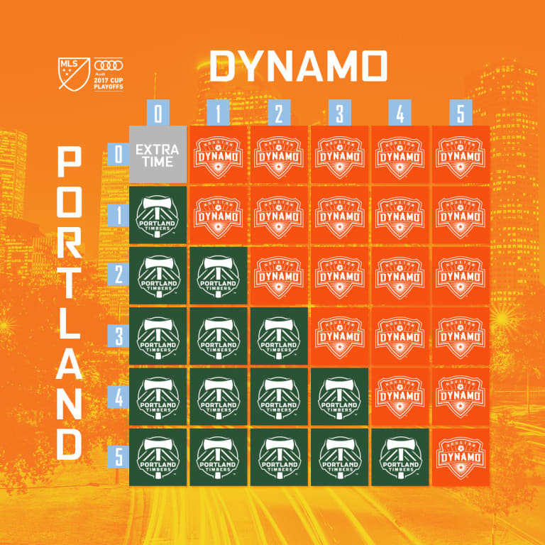 How the Dynamo advance to the Western Conference Championship -