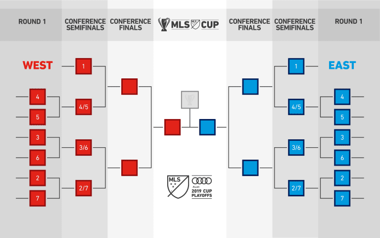 MLS to adopt new playoff structure in 2019 -