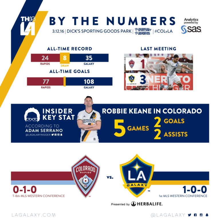 By the Numbers: LA Galaxy seek third straight road win against the Colorado Rapids | INSIDER -