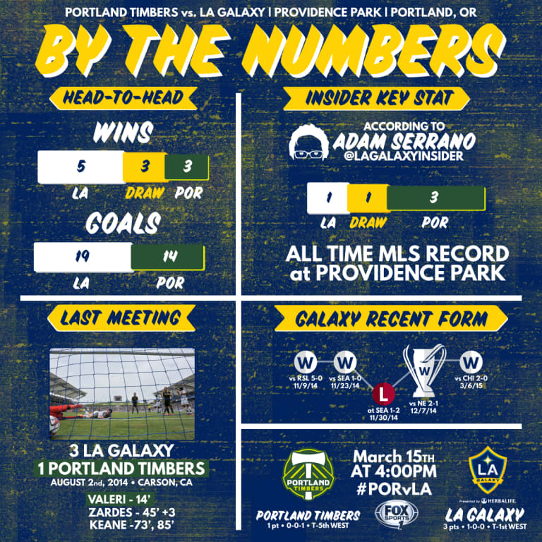 By the Numbers: Can the LA Galaxy turn their luck around in Portland against the Timbers? -