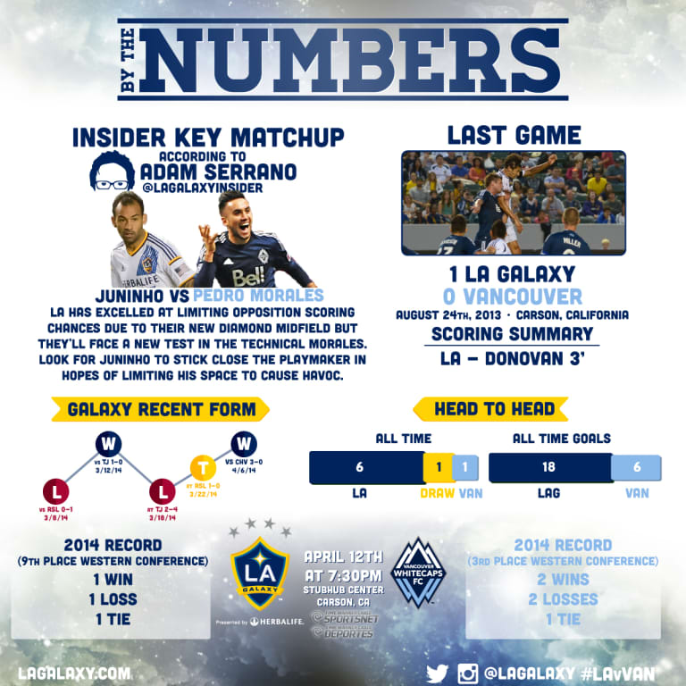 By the Numbers: LA Galaxy vs. Vancouver Whitecaps FC -