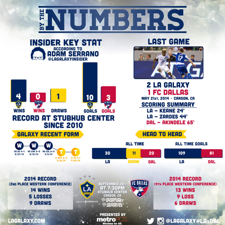 By the Numbers: LA Galaxy look to continue Supporters' Shield hunt vs. FC Dallas -