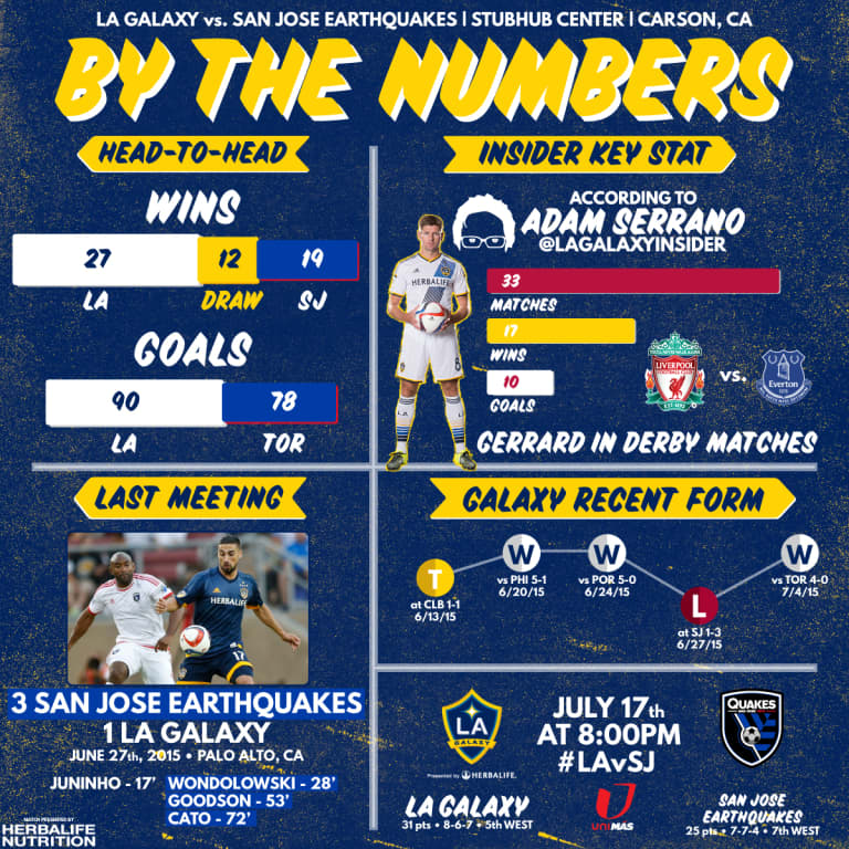 By the Numbers: Steven Gerrard makes his MLS debut as the LA Galaxy host San Jose Earthquakes in California Clasico | INSIDER -