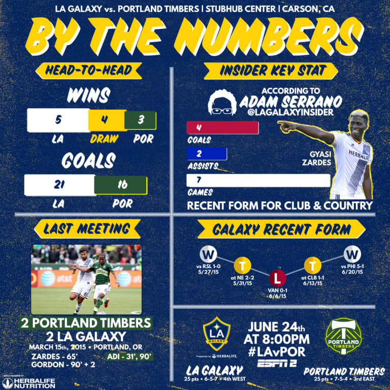 By the Numbers: Gyasi Zardes on a high heading into LA Galaxy match with Portland Timbers | INSIDER -