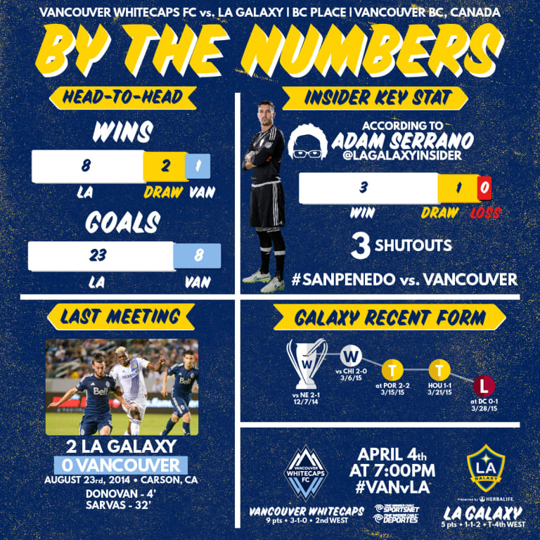 By the Numbers: LA Galaxy set for Vancouver Whitecaps FC test -