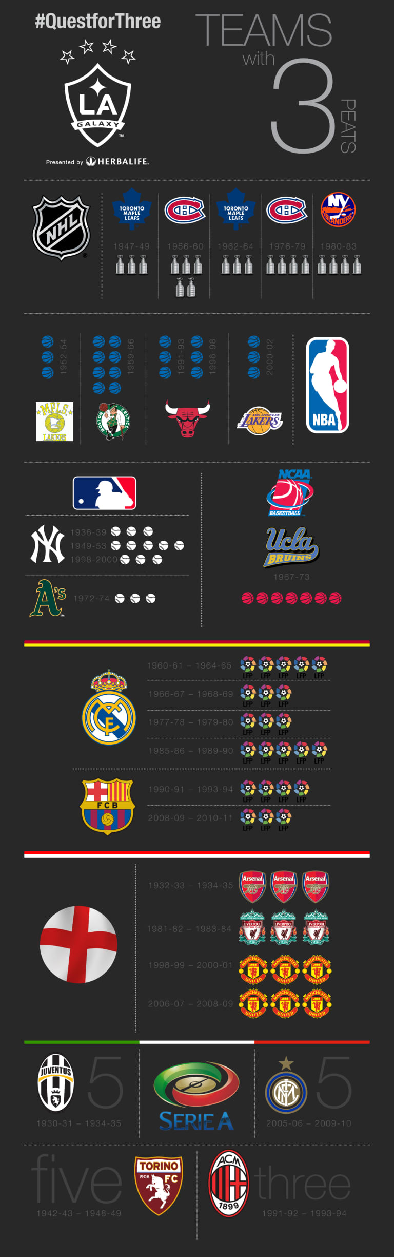 Threepeats by the Numbers: A look at consecutive titles across the sports world -