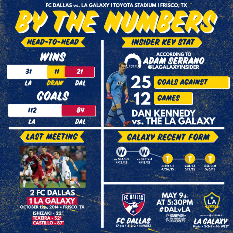 By the Numbers: LA Galaxy head to FC Dallas looking to extend their unbeaten streak -