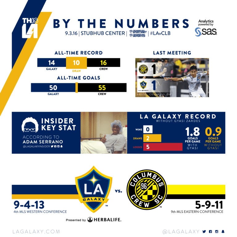 By the Numbers: LA Galaxy face off against Columbus Crew SC without Gyasi Zardes | INSIDER -