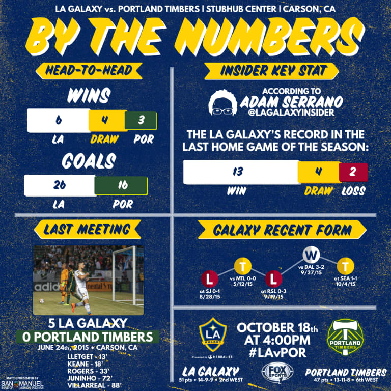 By the Numbers: LA Galaxy prepare to take on Portland Timbers in final regular season home match | INSIDER -