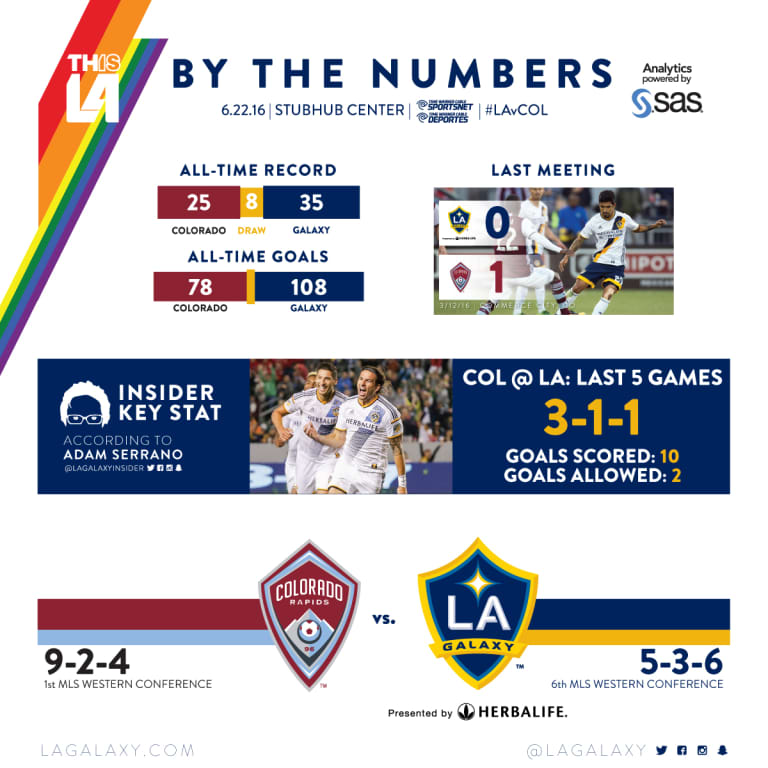 By the Numbers: LA Galaxy look to continue home dominance against Colorado Rapids | INSIDER -