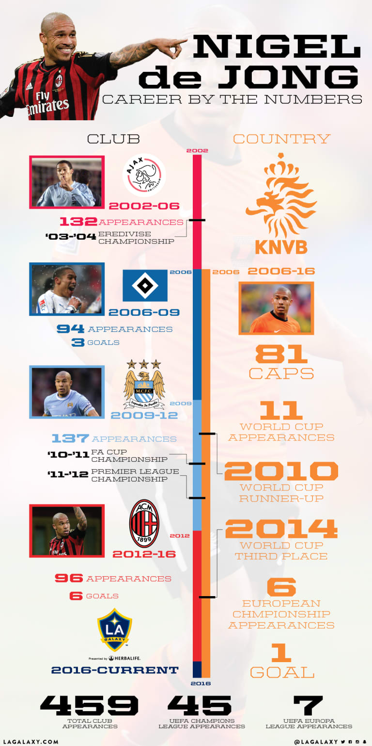 INFOGRAPHIC: Nigel de Jong's career by the numbers -