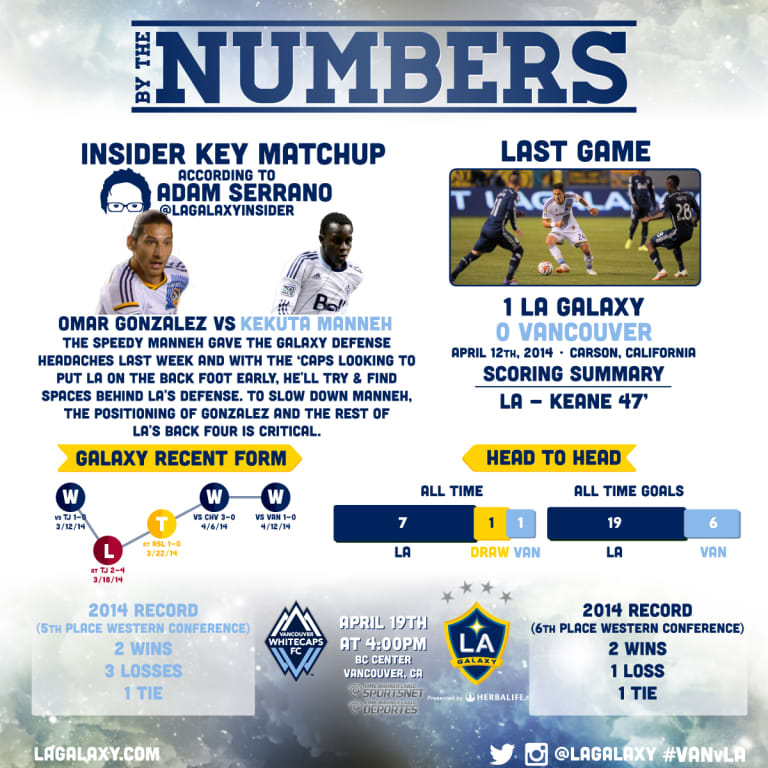 By The Numbers: LA Galaxy ready for second straight meeting with Vancouver Whitecaps FC -